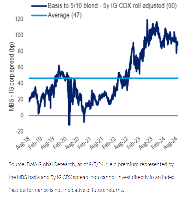 Agency MBS Yield Premium Relative to Investment-Grade Corporate Bonds