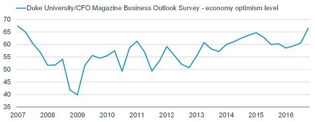Economic Optimism Level