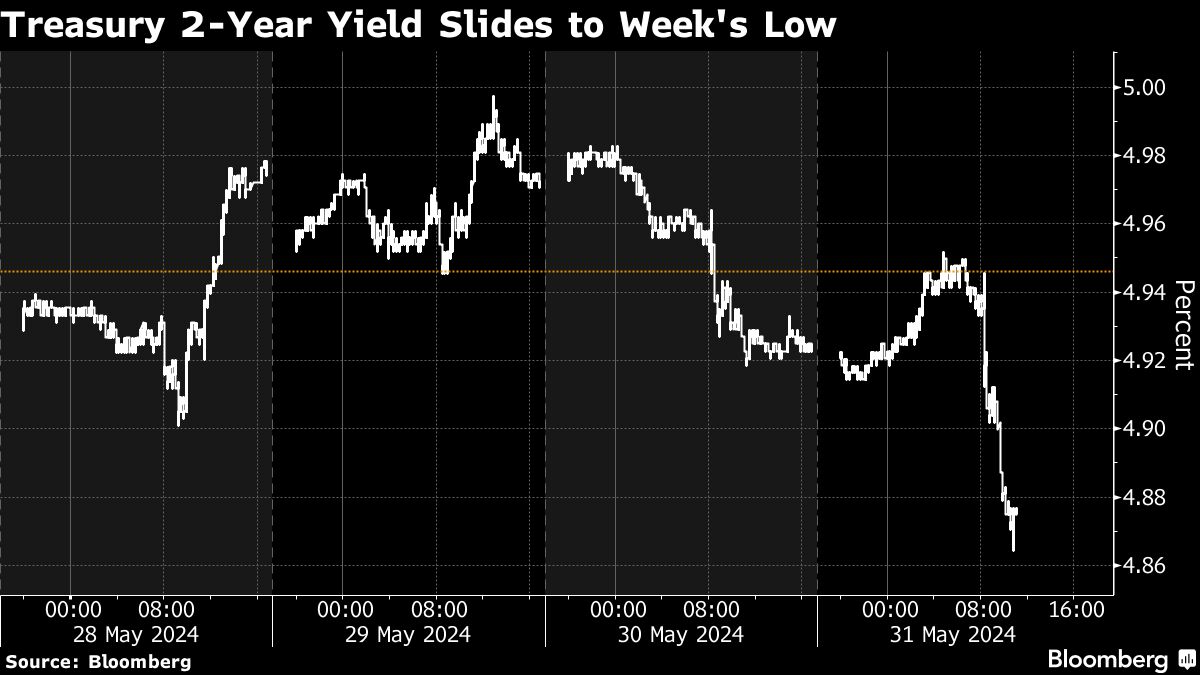treasury 2 year