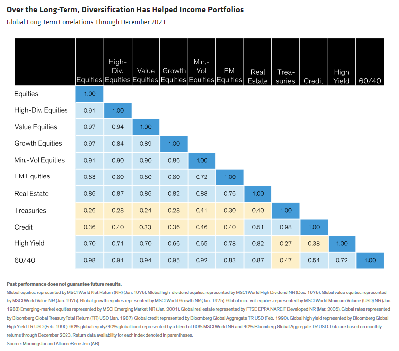 Over the Long-Term, Diversification Has Helped Income Portfolios