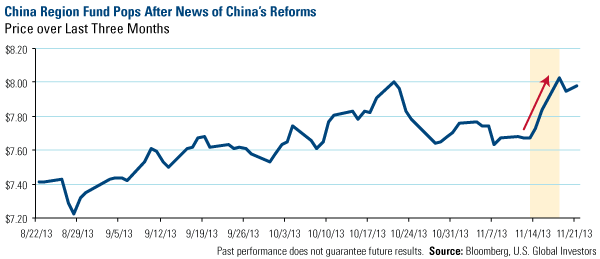 China Region Fund Pops After News of China's Reforms