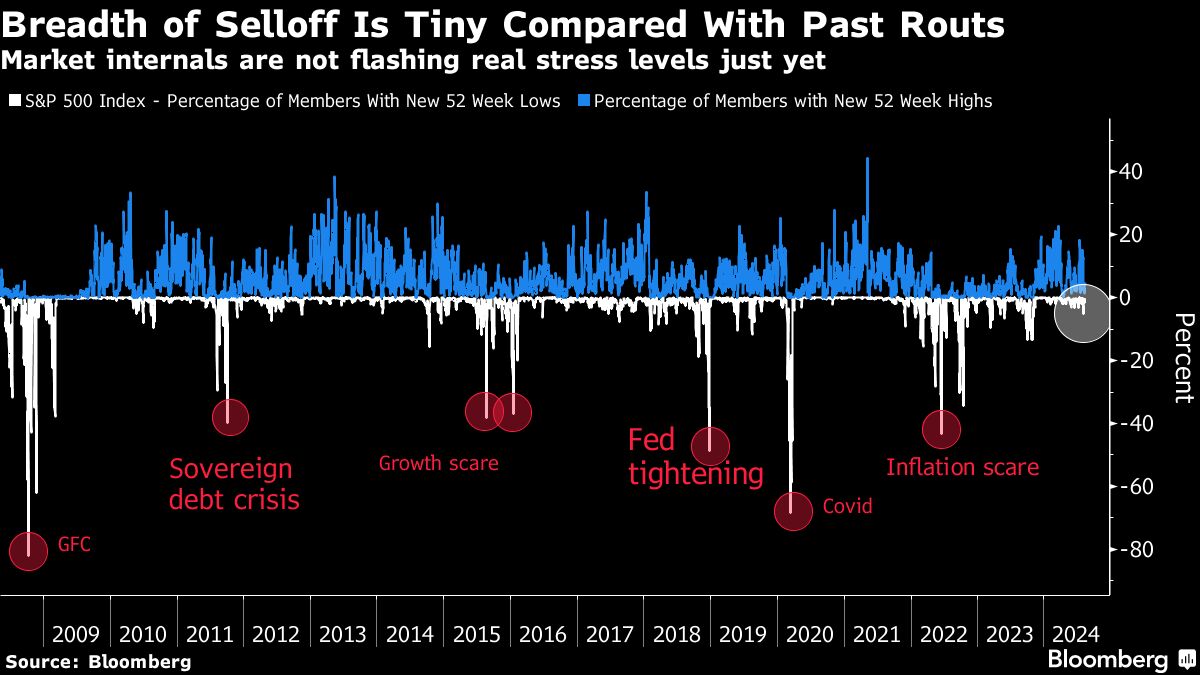 breadth of selloff\