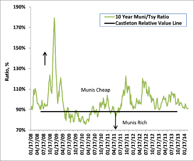Ratio of 10Y Municipal Yield to 10Y Treasury Yield