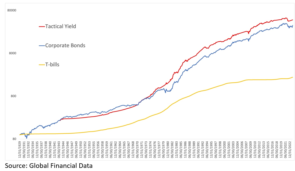 equity curves t bills
