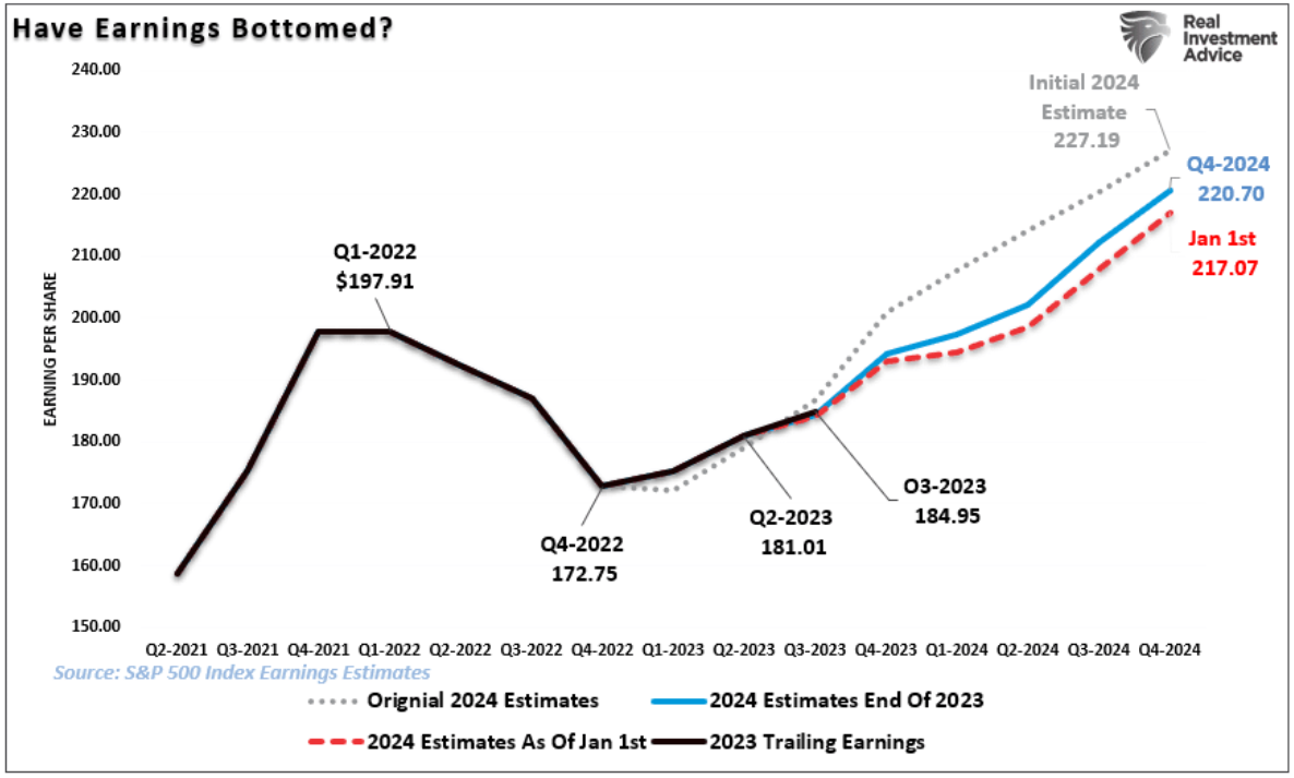 have earnings bottomed