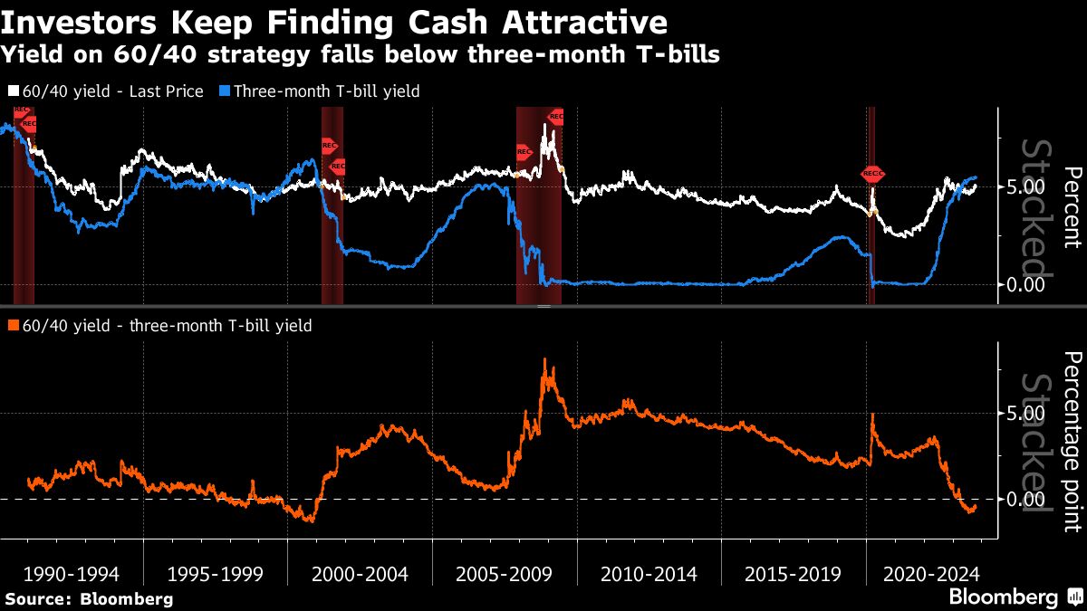 Investors Keep Finding Cash Attractive