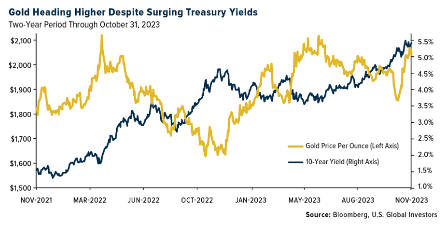 gold higher