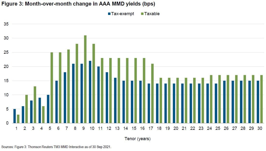 Monthly Municipal Market Update, September 2021 Monthly Municipal Market Update, September 2021