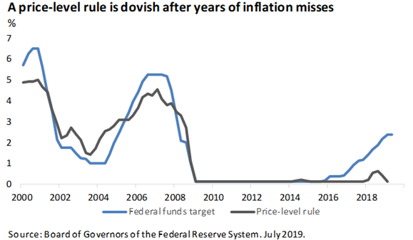 Price level rule