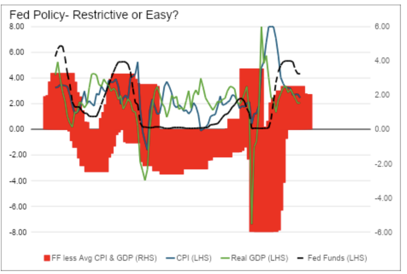 fed policy