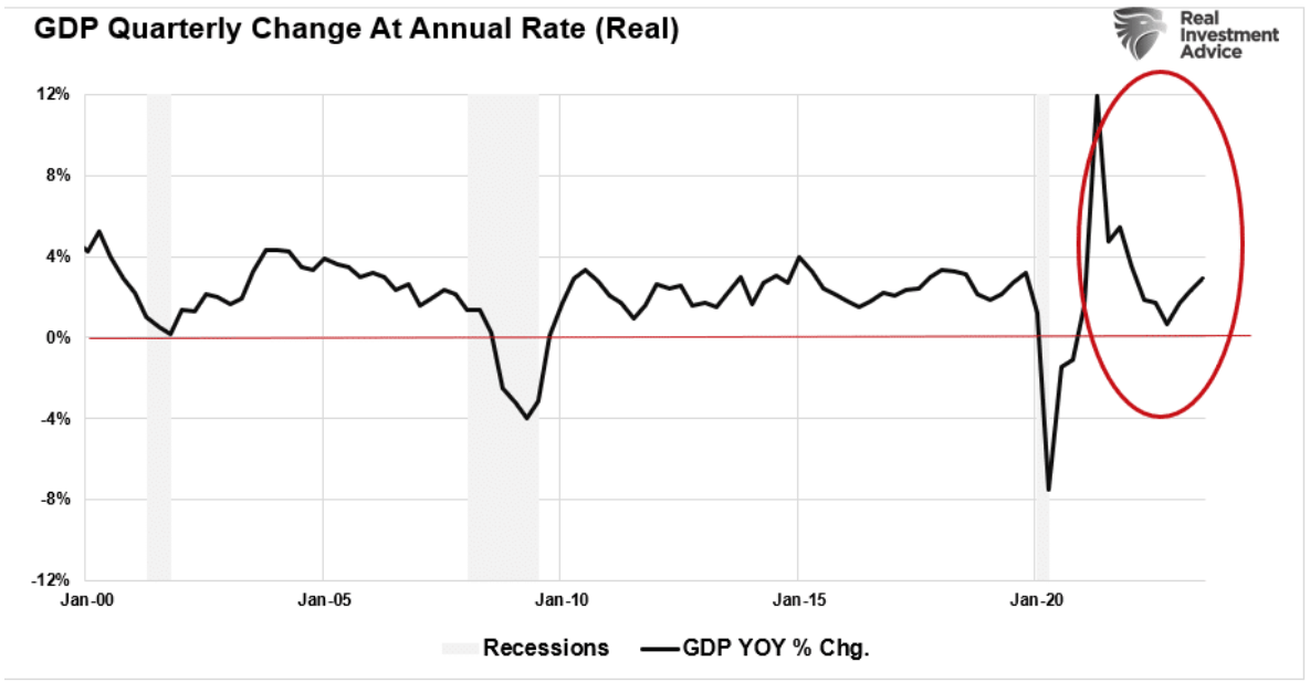GDP quarterly