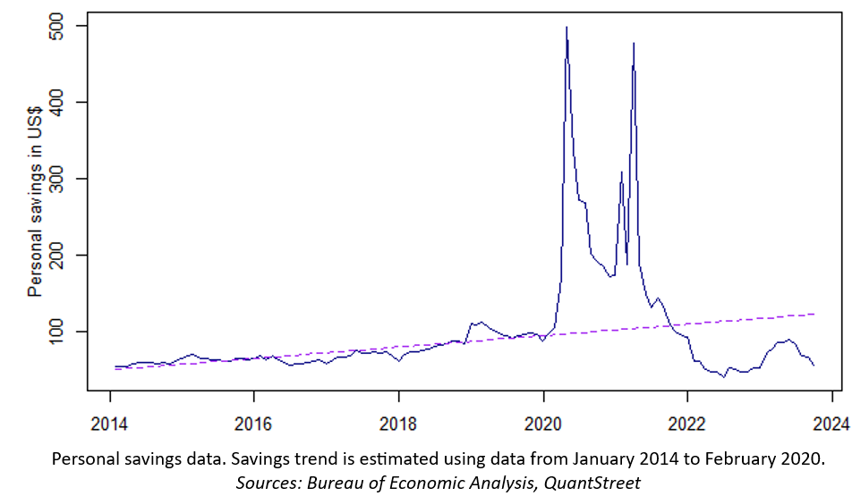 personal savings data