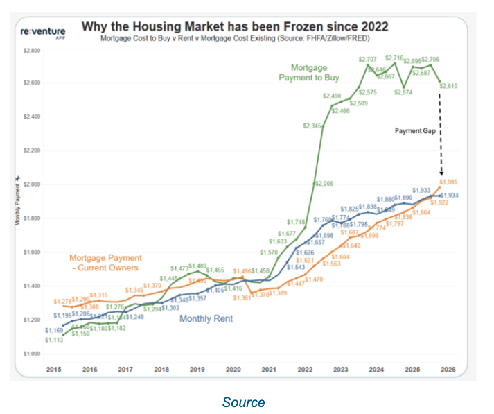frozen-housing-market