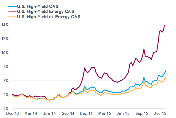 Perceived energy risks have risen