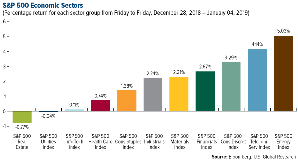 SP 500 Economic Sectors weekly performance