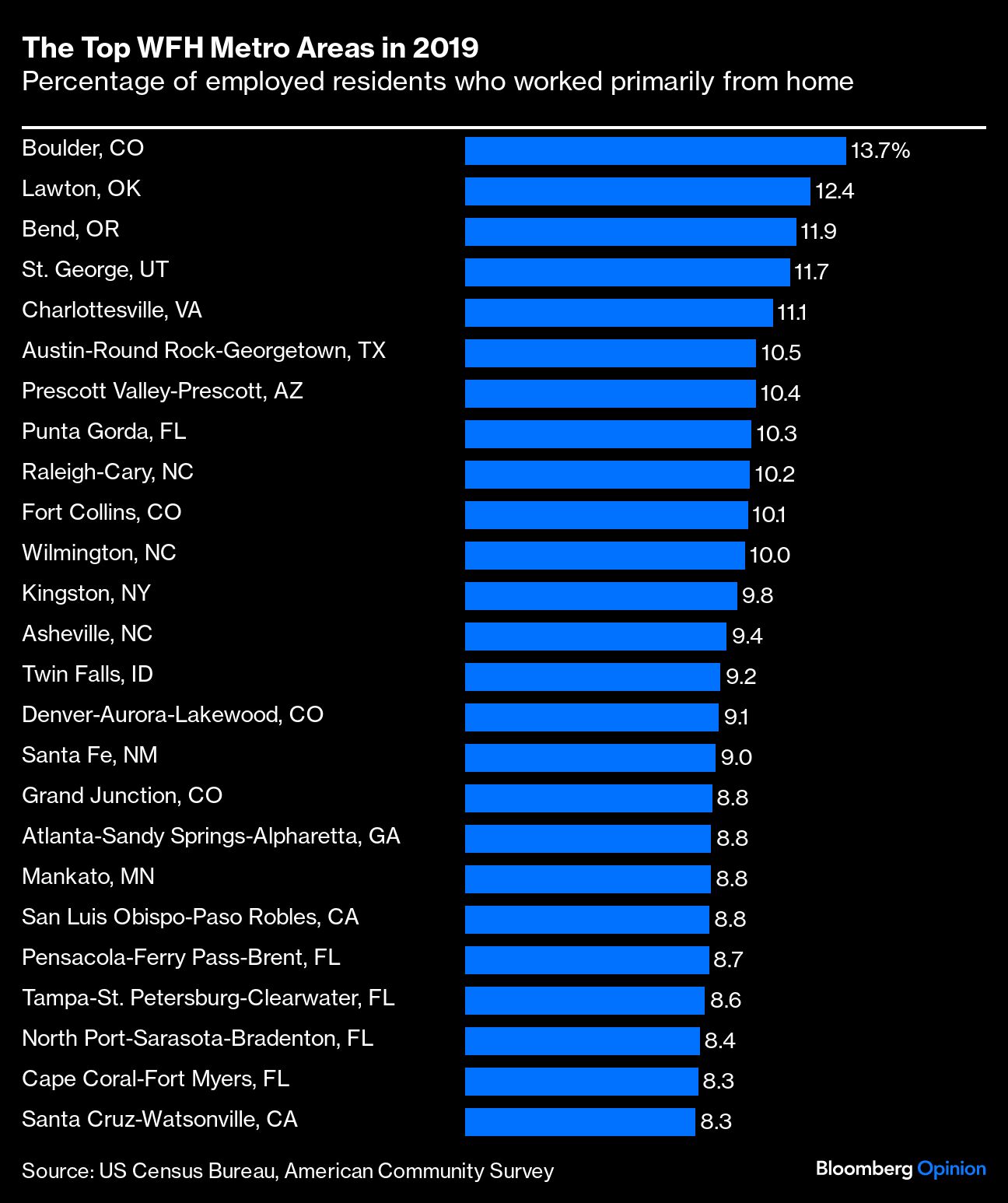 top wfh metro areas 2019