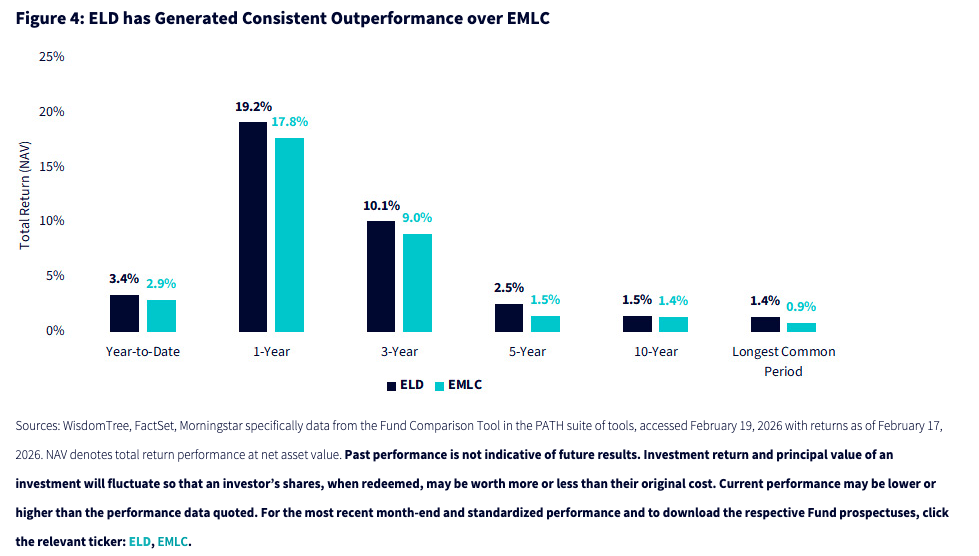 Figure 4: ELD has Generated Consistent Outperformance over EMLC