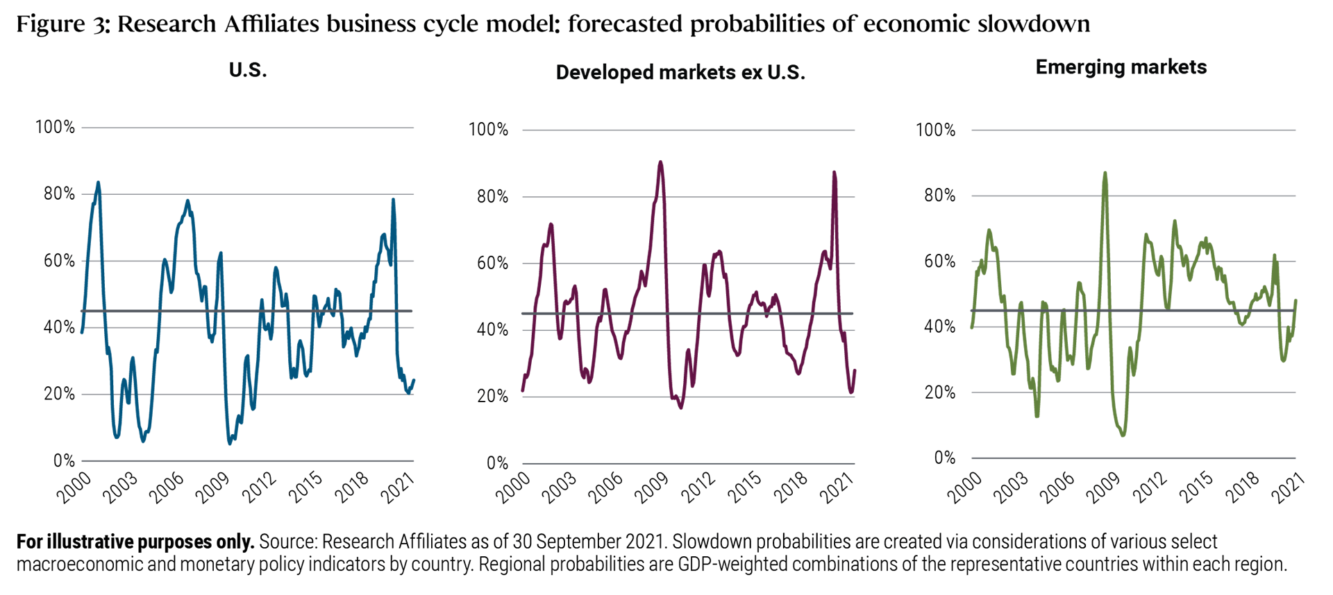 Figure 3 is a three-part line chart depicting Research Affiliates&rsquo; business cycle model for three regions &ndash; the U.S., developed markets ex U.S., and emerging markets &ndash; over the time frame of January 2000 through September 2021. As discussed in the text prior to the chart, while the model indicates the probability of recession in the U.S. and other developed markets is approximately 25%, in emerging markets, the probability is just under 50%. A brief description of the model is included below the chart.