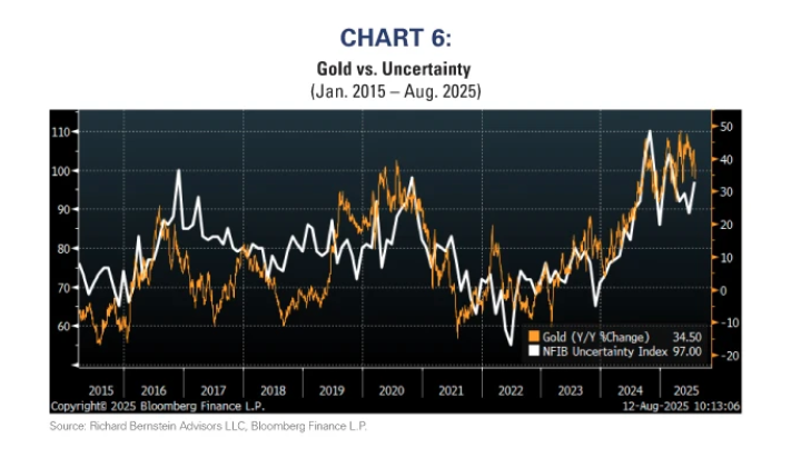 Gold bs Uncertainty