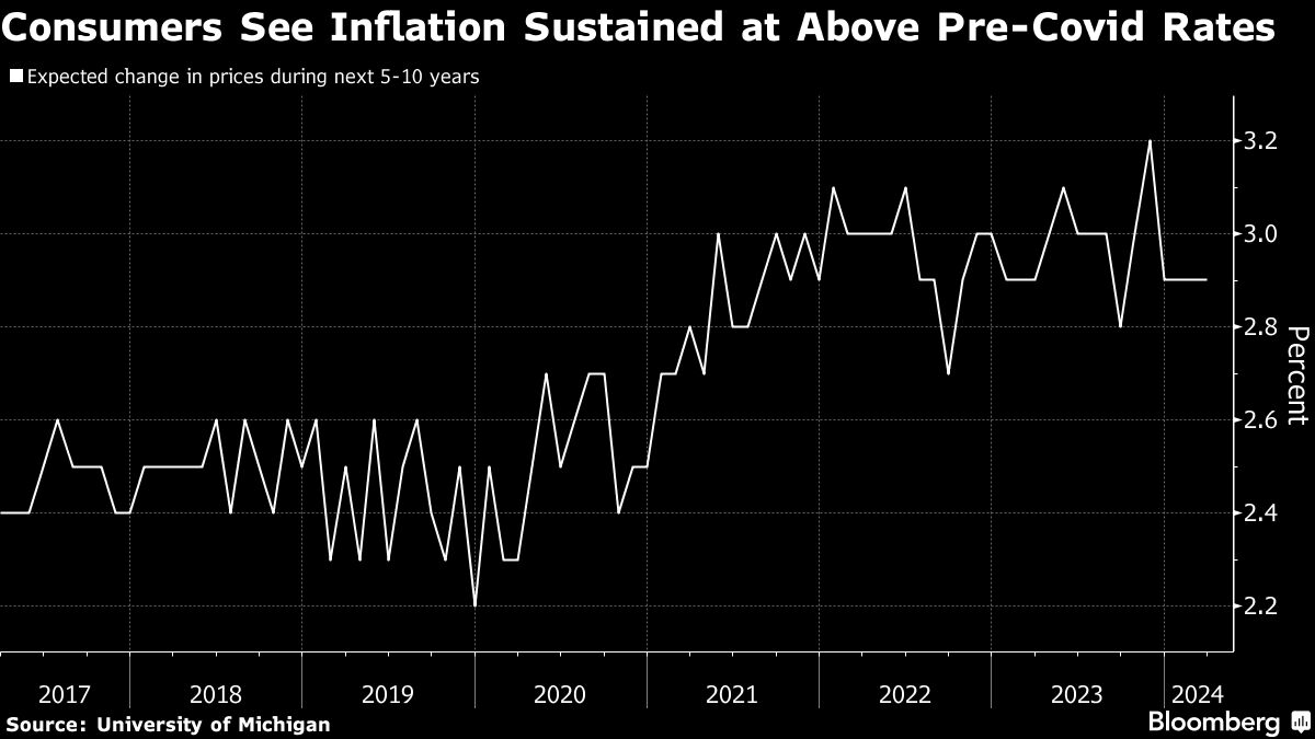 consumers see inflation sustained at above pre covid rates