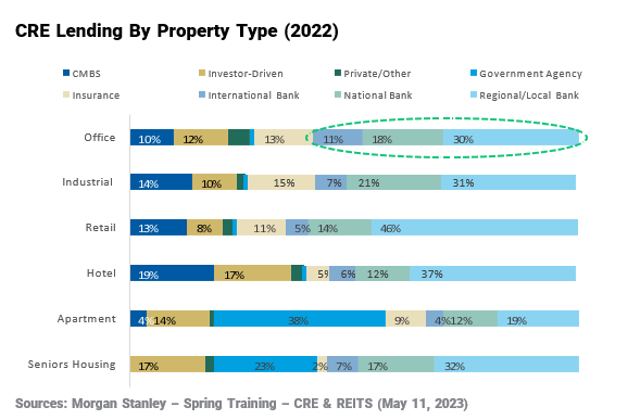 CRE Lending By Property Type (2022)