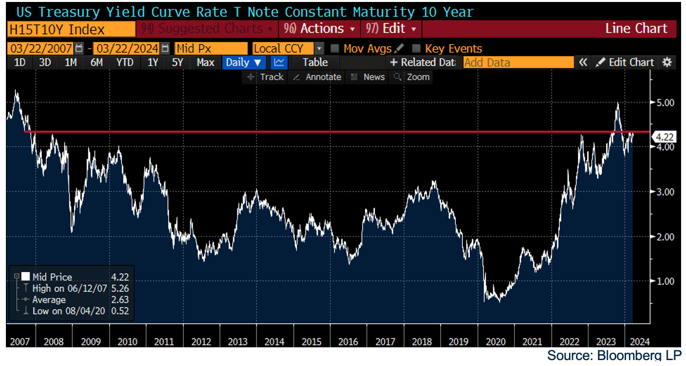US Treasury Yield Curve Rate T Note Constant Maturity 10 Yea