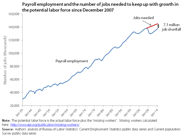 Number of jobs needed to keep up with growth