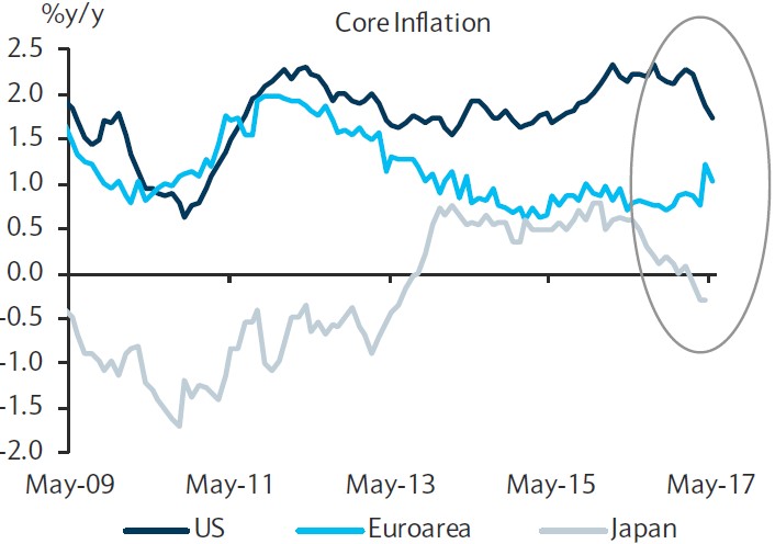 Exhibit 5: Core consumer price inflation in key areas