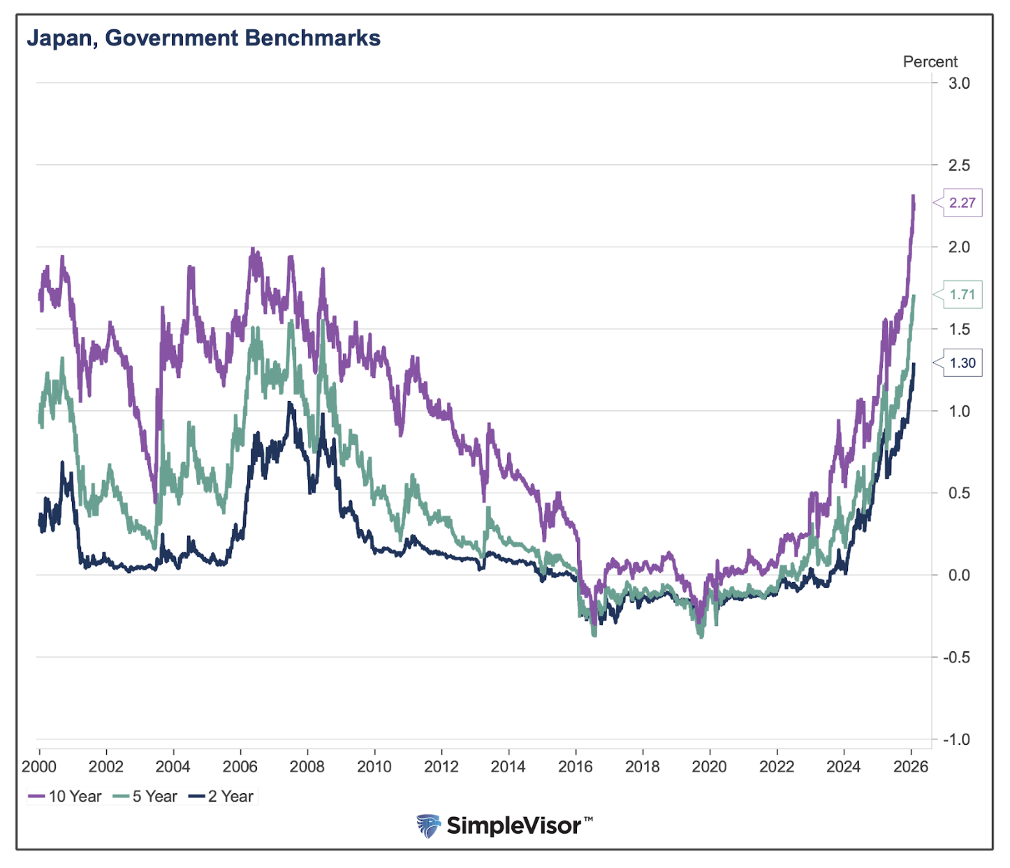 Japan government benchmarks