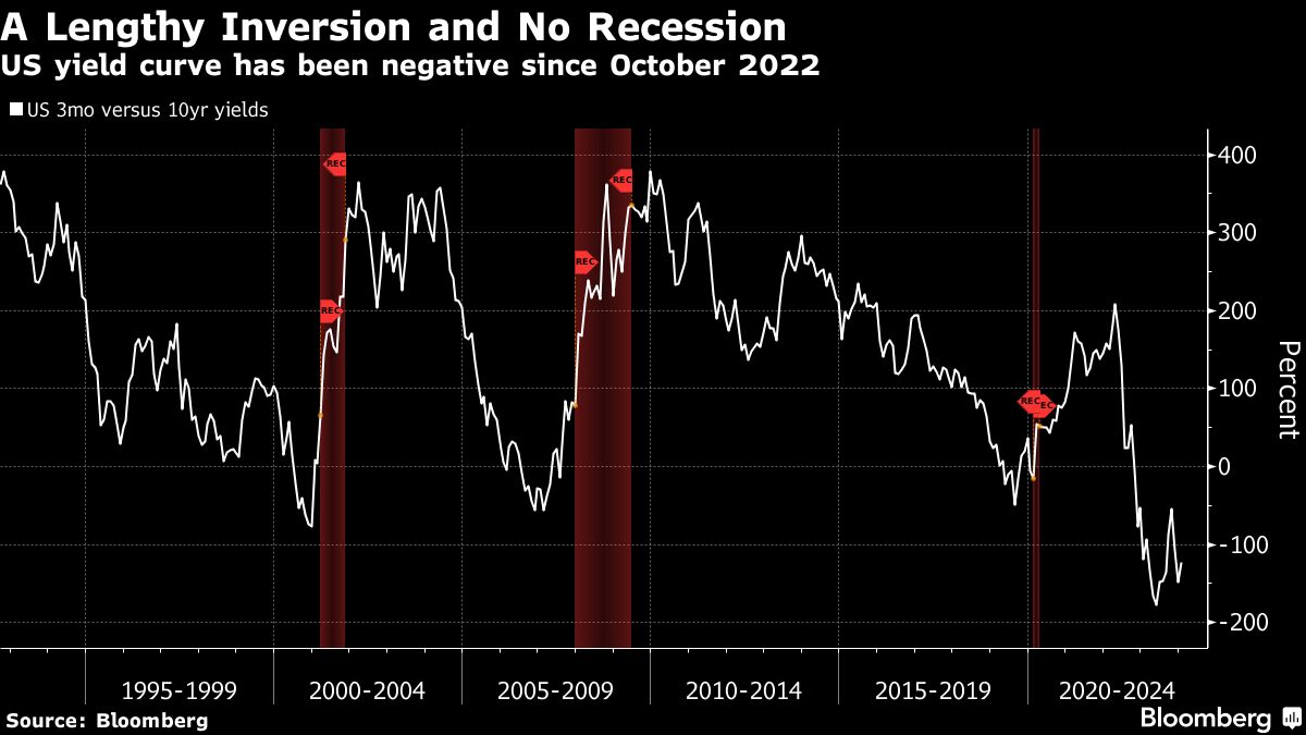 A Lengthy Inversion and No Recession