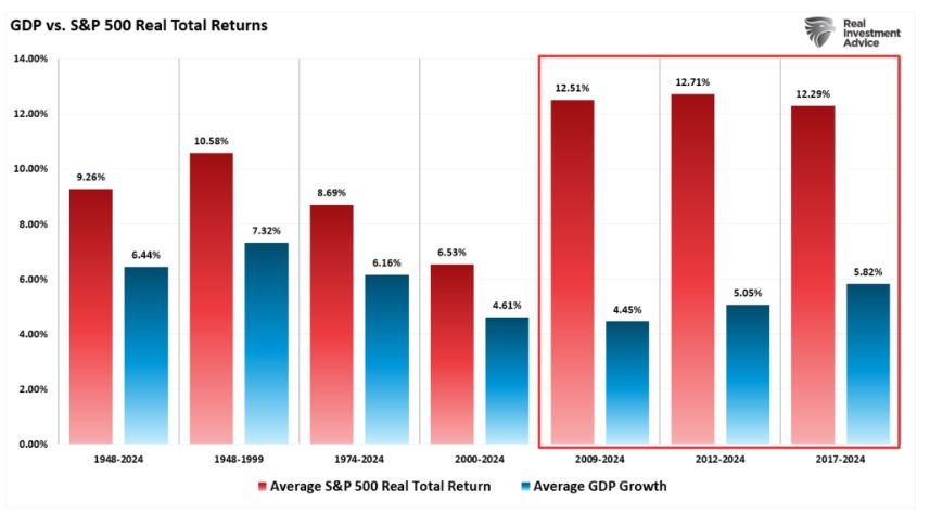 GDP vs S&P