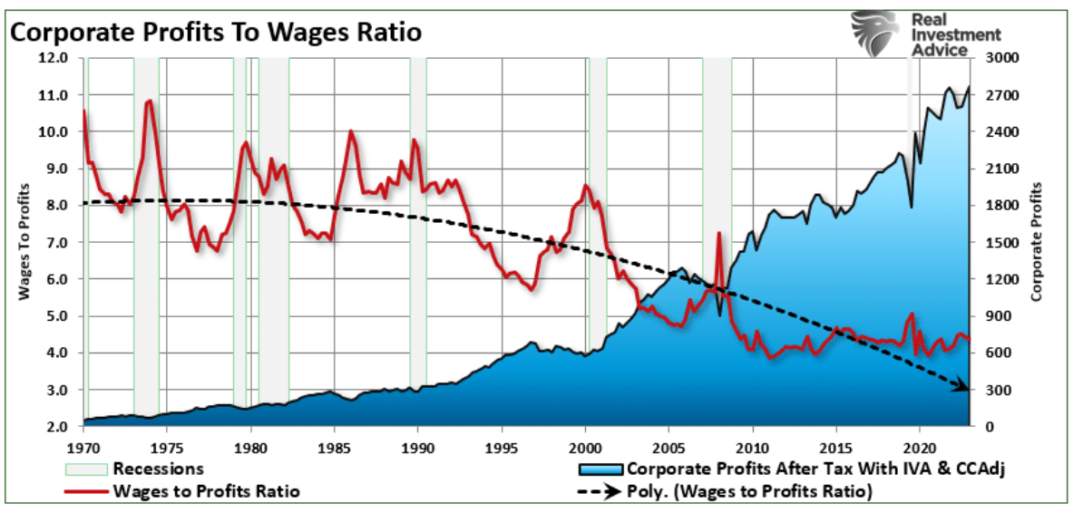 corporate profit