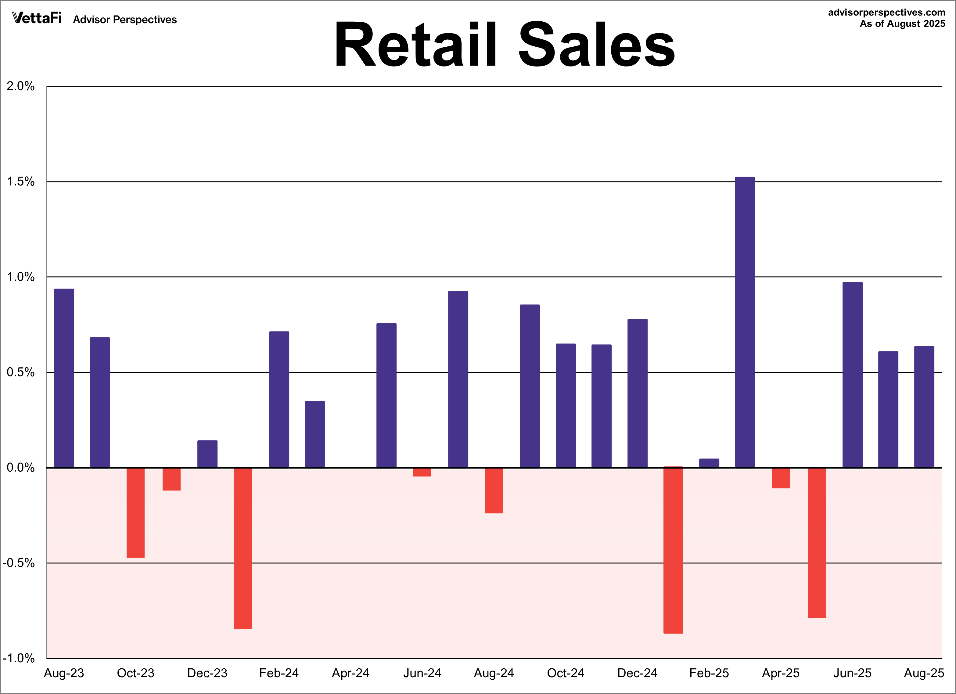 Retail Sales