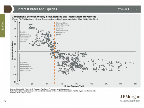 jpm interest rates and equities