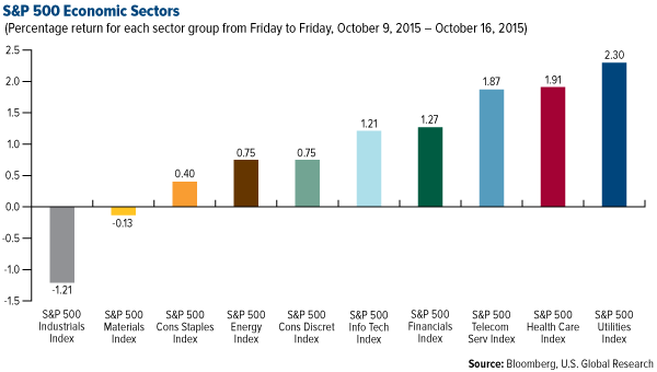 S&P 500 Economic Sectors
