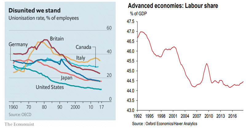 Chart of global economies