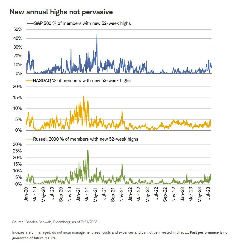 New annual highs not pervasive