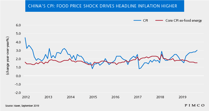 China CPI Breaks 3% PBOC Target: What Does It Mean for Policy?