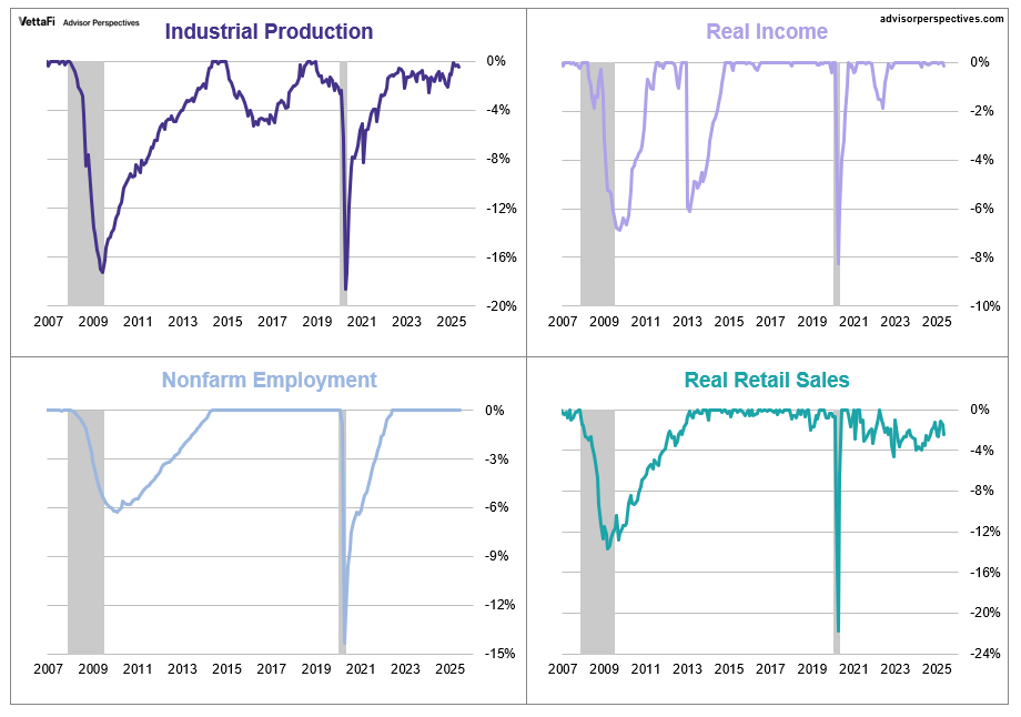 Big 4 Recession Indicators