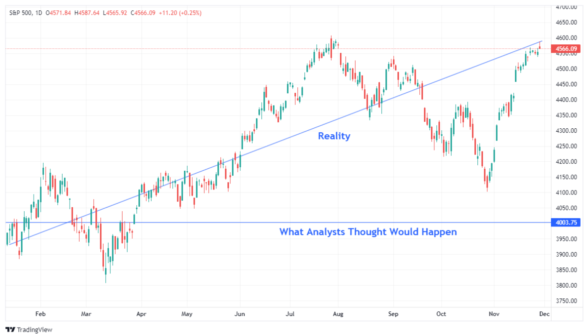 what analysts thought would happen