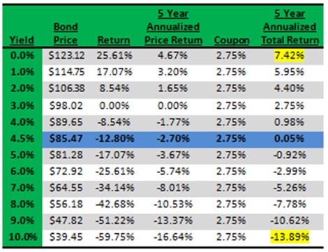 Effects of Yield Changes on 5 Year Returns