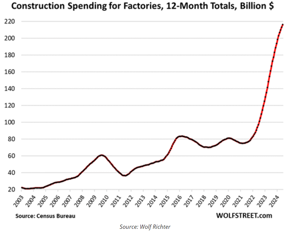 construction spending factories