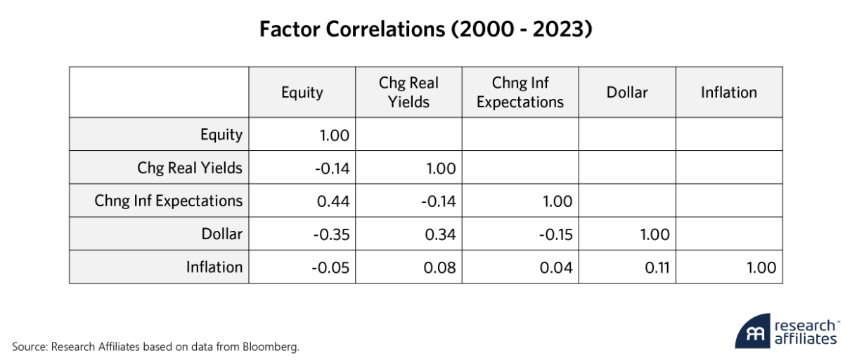 factor correlations