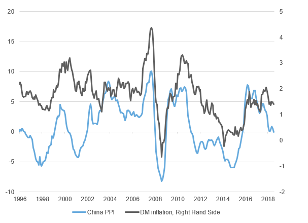 Chart of developed market inflation