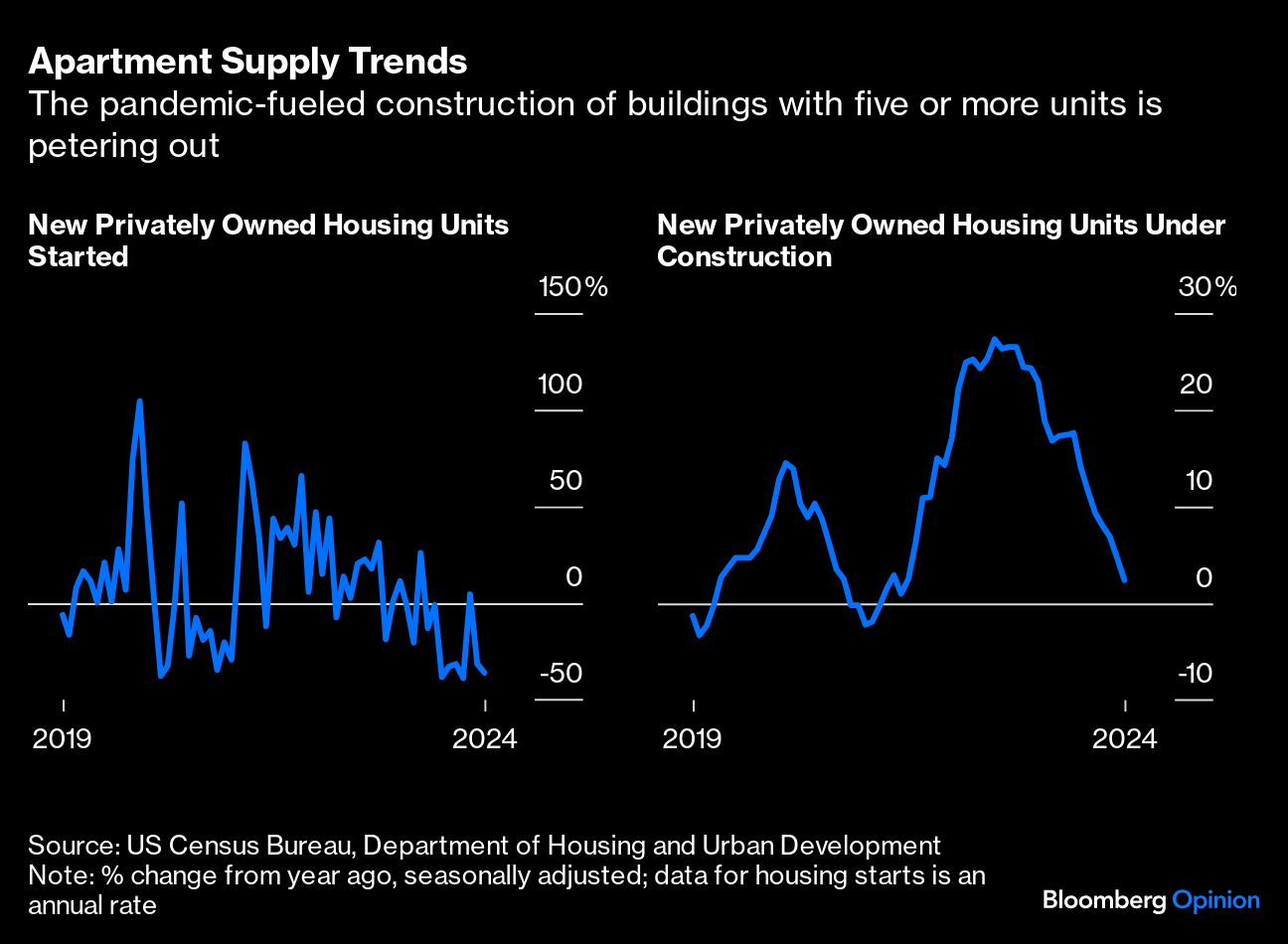 Apartment Supply Trends