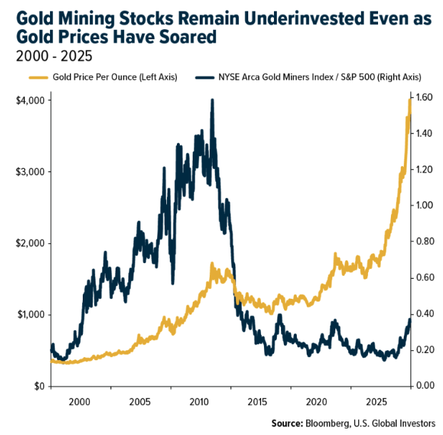 gold mining stocks