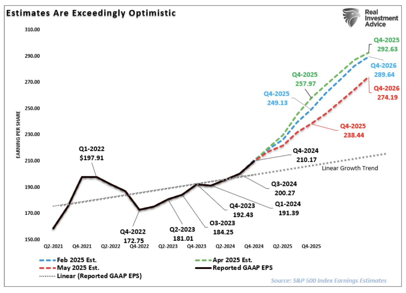 estimates are optimistic