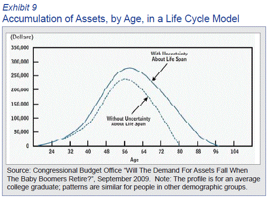 Accumulation of Assets