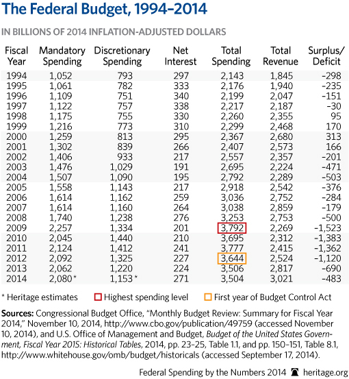 Federal Budget, 1994-2014