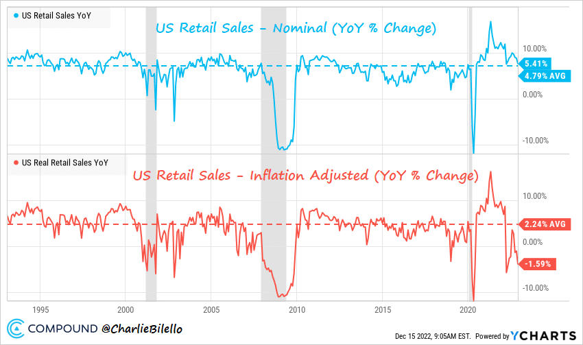 retail sales, inflation